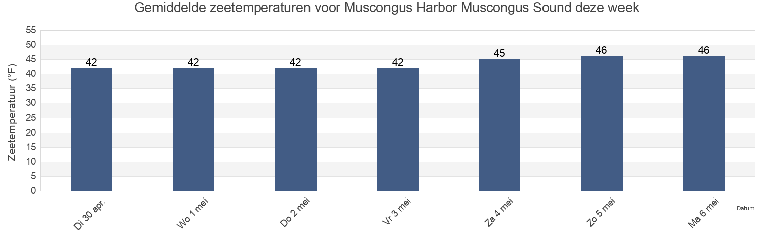 Gemiddelde zeetemperaturen voor Muscongus Harbor Muscongus Sound, Lincoln County, Maine, United States deze week