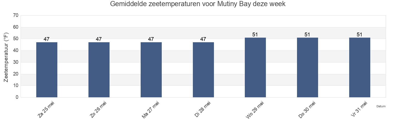 Gemiddelde zeetemperaturen voor Mutiny Bay, Island County, Washington, United States deze week