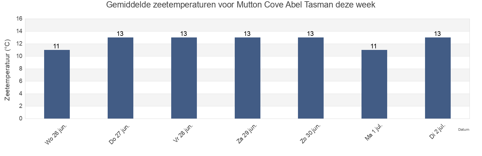 Gemiddelde zeetemperaturen voor Mutton Cove Abel Tasman, Tasman District, Tasman, New Zealand deze week
