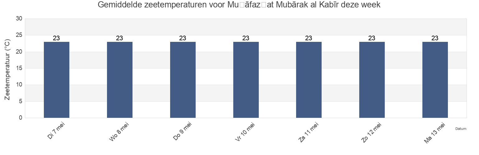 Gemiddelde zeetemperaturen voor Muḩāfaz̧at Mubārak al Kabīr, Kuwait deze week