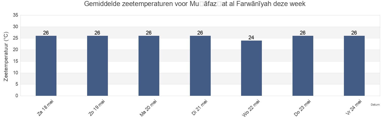 Gemiddelde zeetemperaturen voor Muḩāfaz̧at al Farwānīyah, Kuwait deze week