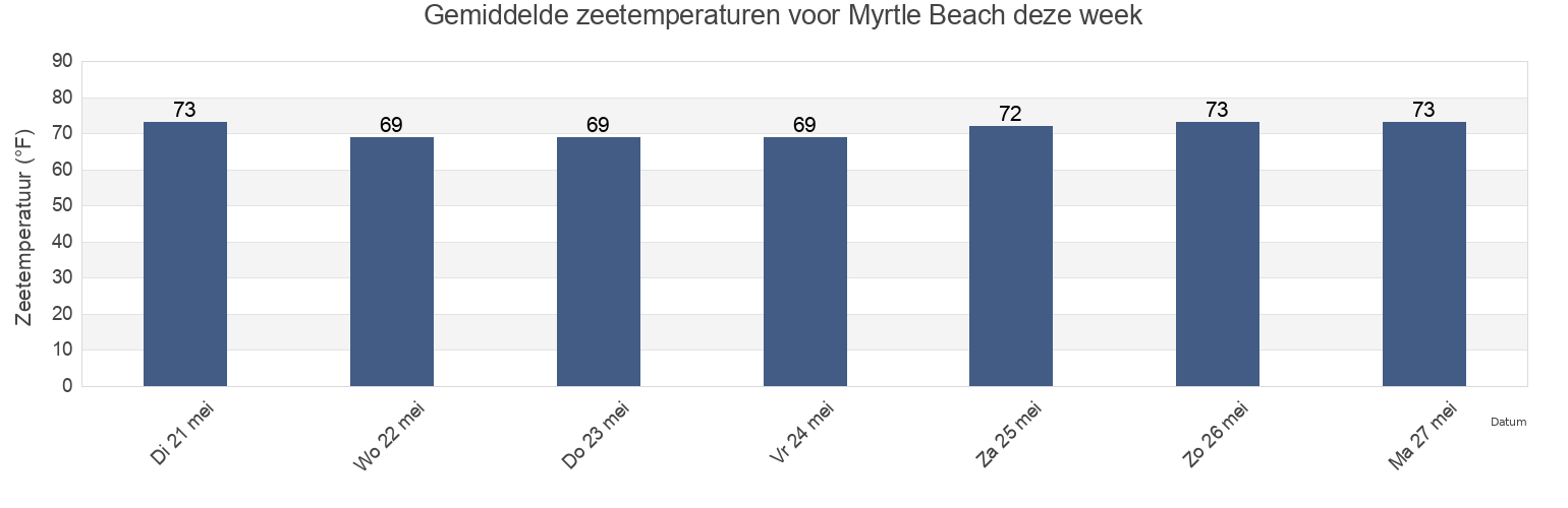 Gemiddelde zeetemperaturen voor Myrtle Beach, Horry County, South Carolina, United States deze week