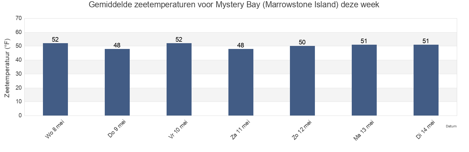 Gemiddelde zeetemperaturen voor Mystery Bay (Marrowstone Island), Island County, Washington, United States deze week