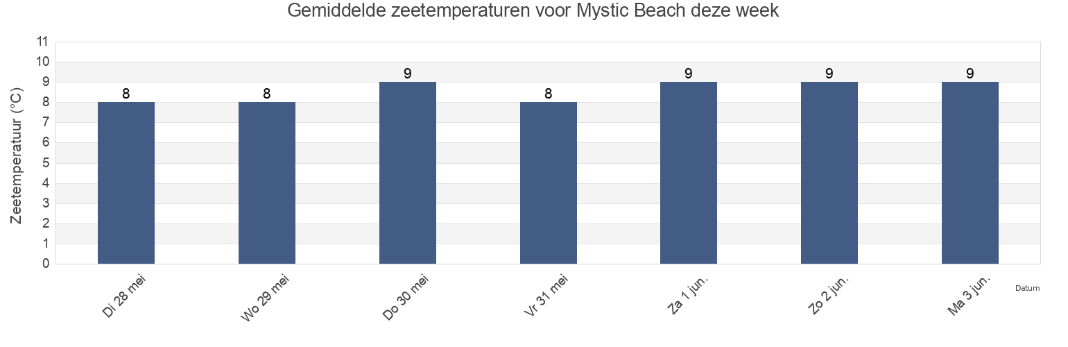 Gemiddelde zeetemperaturen voor Mystic Beach, Canada deze week