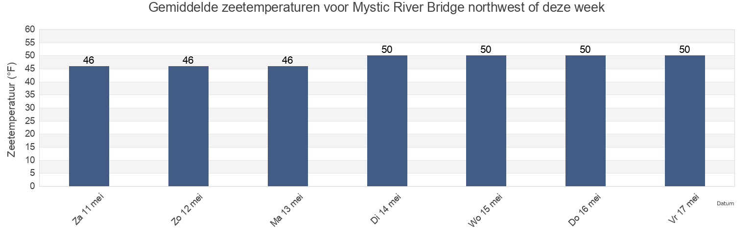 Gemiddelde zeetemperaturen voor Mystic River Bridge northwest of, Suffolk County, Massachusetts, United States deze week