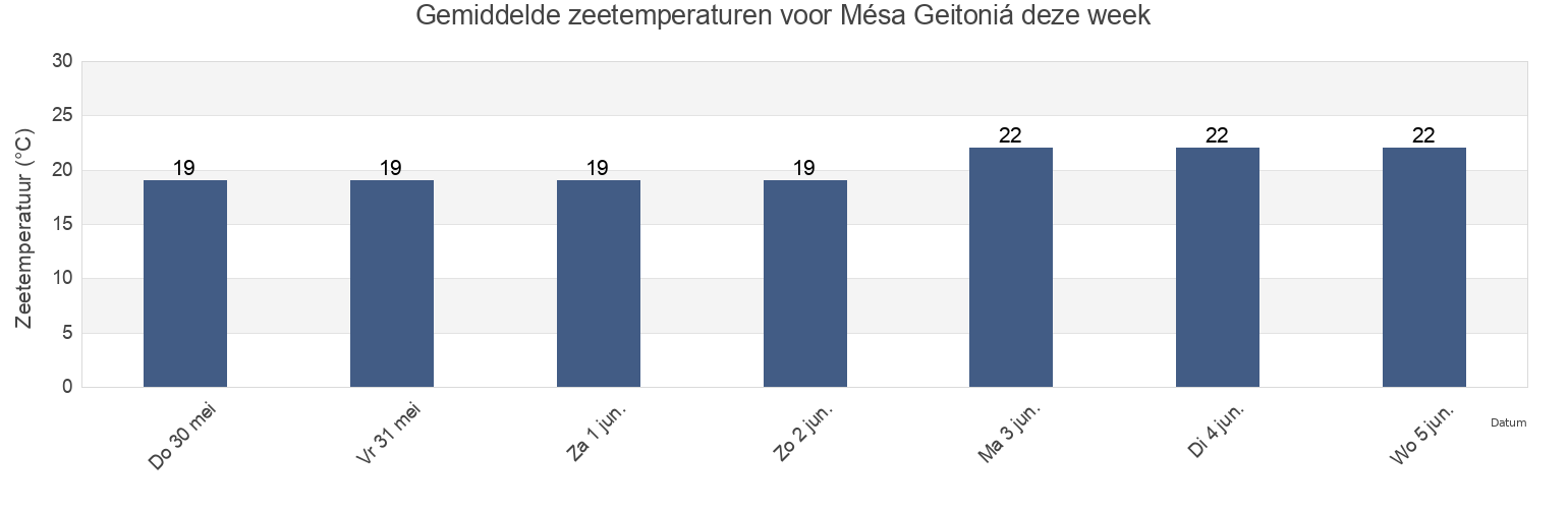 Gemiddelde zeetemperaturen voor Mésa Geitoniá, Limassol, Cyprus deze week