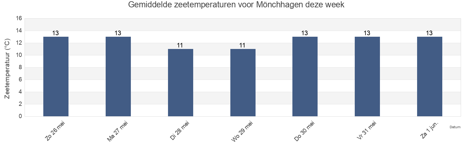 Gemiddelde zeetemperaturen voor Mönchhagen, Mecklenburg-Vorpommern, Germany deze week