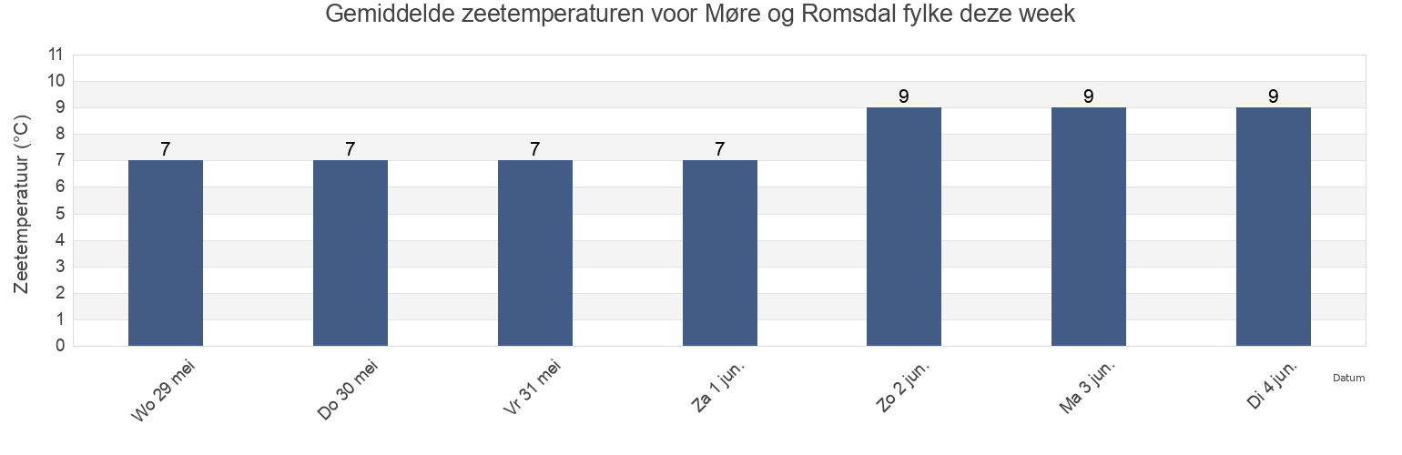 Gemiddelde zeetemperaturen voor Møre og Romsdal fylke, Norway deze week