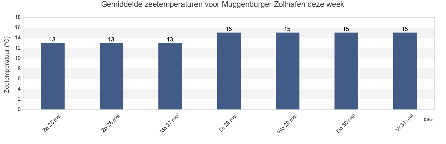 Gemiddelde zeetemperaturen voor Müggenburger Zollhafen, Hamburg, Germany deze week