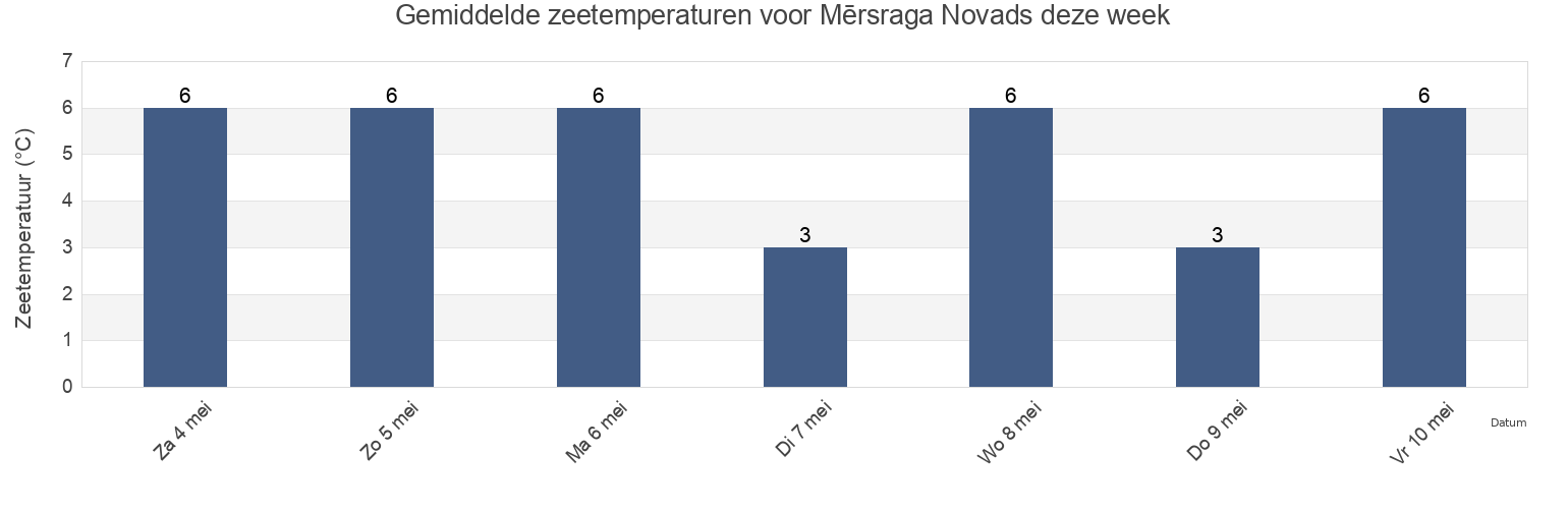 Gemiddelde zeetemperaturen voor Mērsraga Novads, Latvia deze week