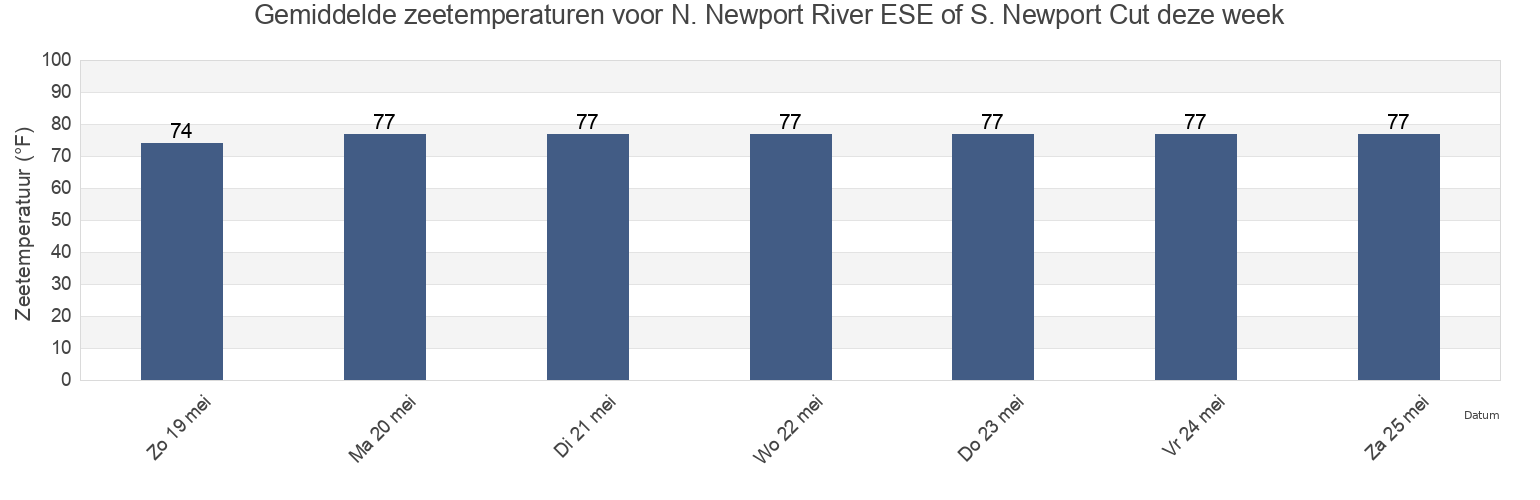 Gemiddelde zeetemperaturen voor N. Newport River ESE of S. Newport Cut, McIntosh County, Georgia, United States deze week