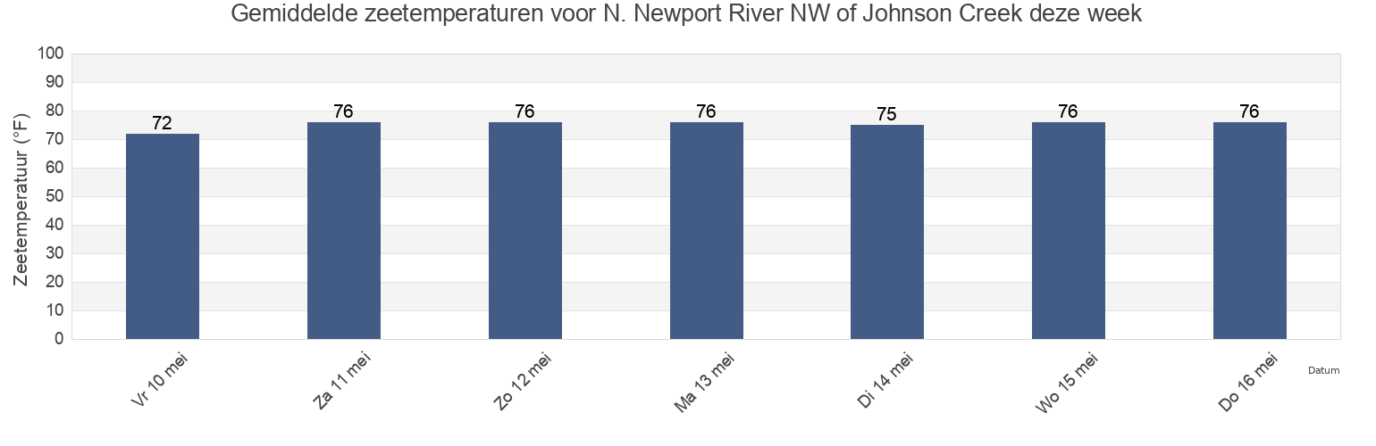 Gemiddelde zeetemperaturen voor N. Newport River NW of Johnson Creek, McIntosh County, Georgia, United States deze week
