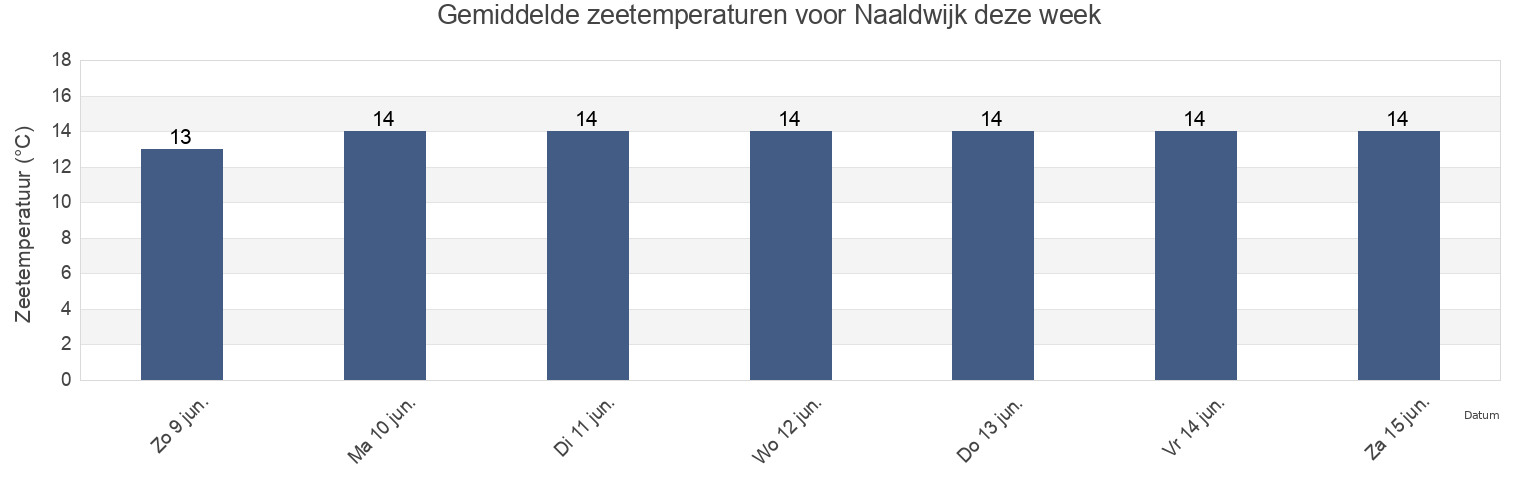 Gemiddelde zeetemperaturen voor Naaldwijk, Gemeente Westland, South Holland, Netherlands deze week