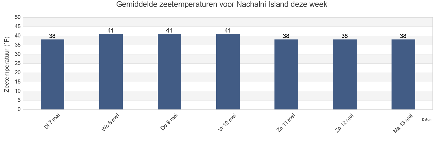 Gemiddelde zeetemperaturen voor Nachalni Island, Kodiak Island Borough, Alaska, United States deze week