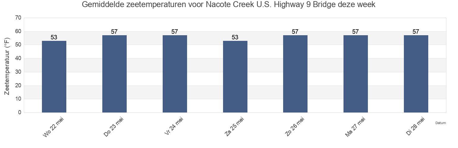 Gemiddelde zeetemperaturen voor Nacote Creek U.S. Highway 9 Bridge, Atlantic County, New Jersey, United States deze week