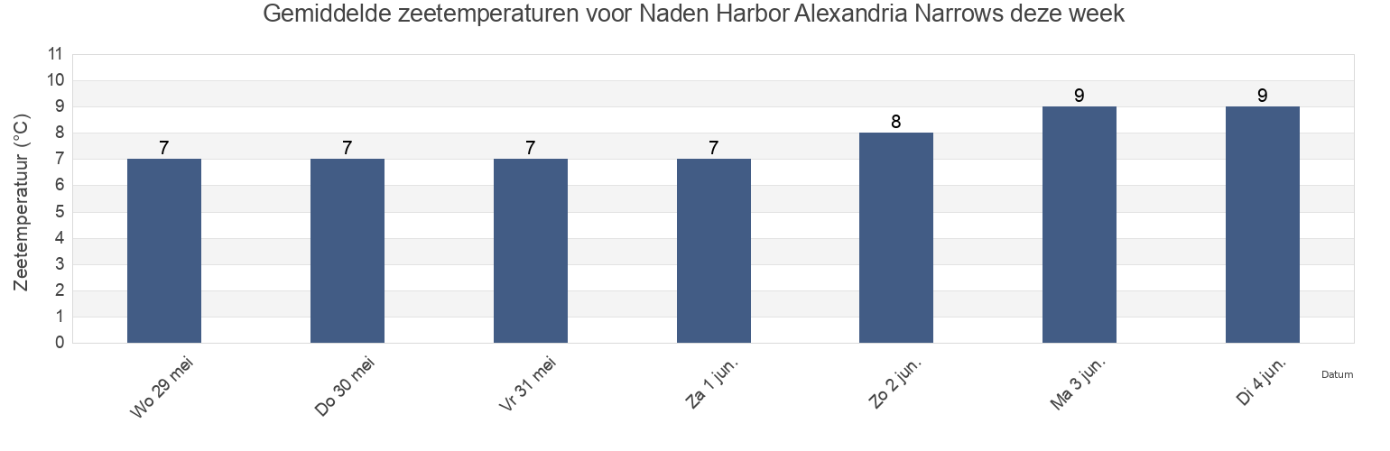 Gemiddelde zeetemperaturen voor Naden Harbor Alexandria Narrows, Skeena-Queen Charlotte Regional District, British Columbia, Canada deze week