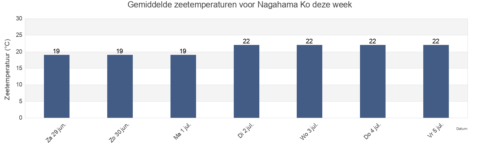 Gemiddelde zeetemperaturen voor Nagahama Ko, Ōzu-shi, Ehime, Japan deze week