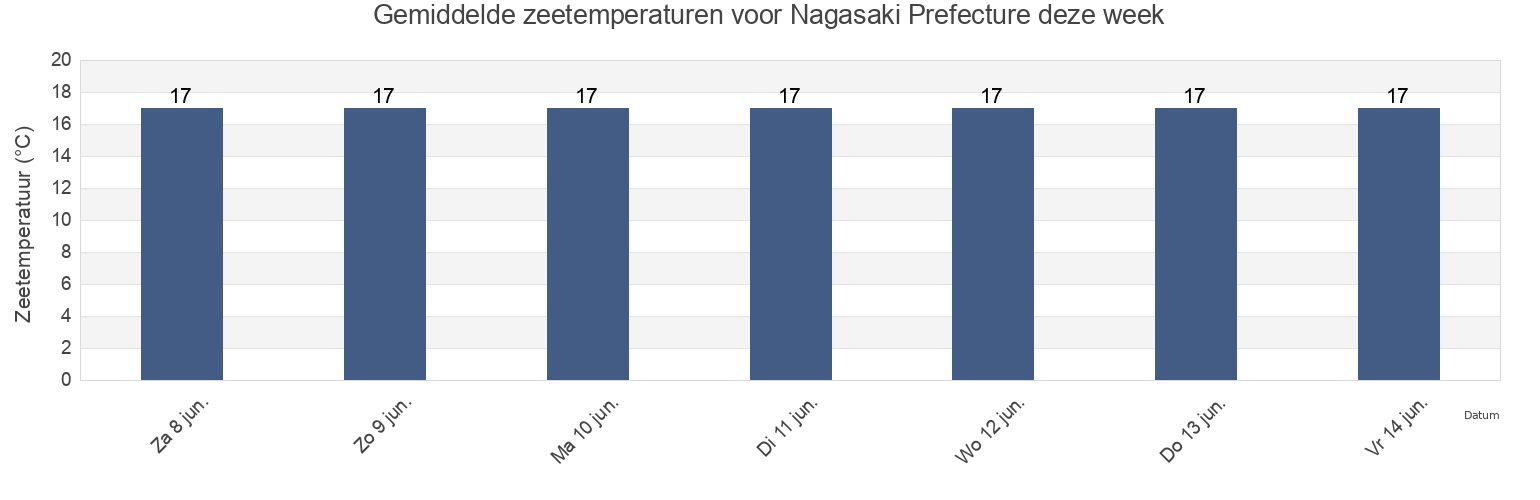 Gemiddelde zeetemperaturen voor Nagasaki Prefecture, Japan deze week