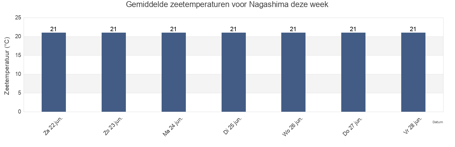 Gemiddelde zeetemperaturen voor Nagashima, Izumi-gun, Kagoshima, Japan deze week
