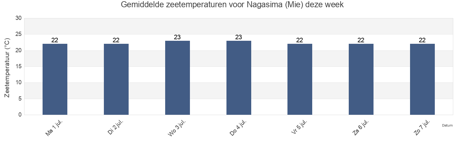 Gemiddelde zeetemperaturen voor Nagasima (Mie), Kitamuro-gun, Mie, Japan deze week