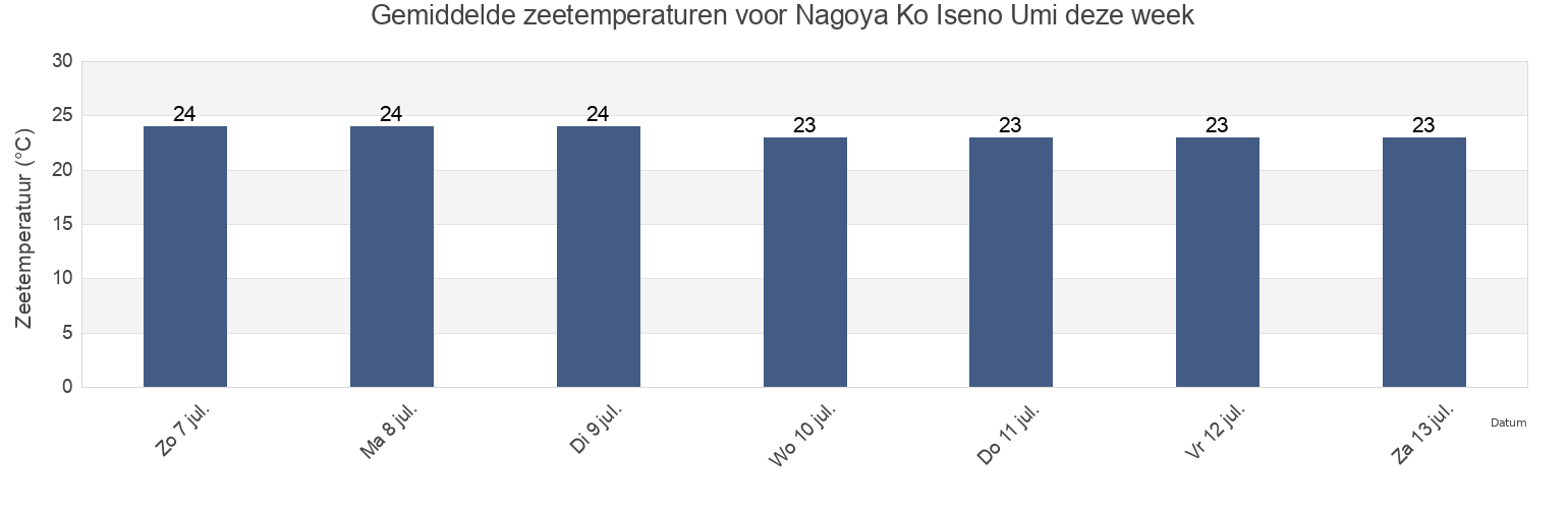 Gemiddelde zeetemperaturen voor Nagoya Ko Iseno Umi, Tōkai-shi, Aichi, Japan deze week