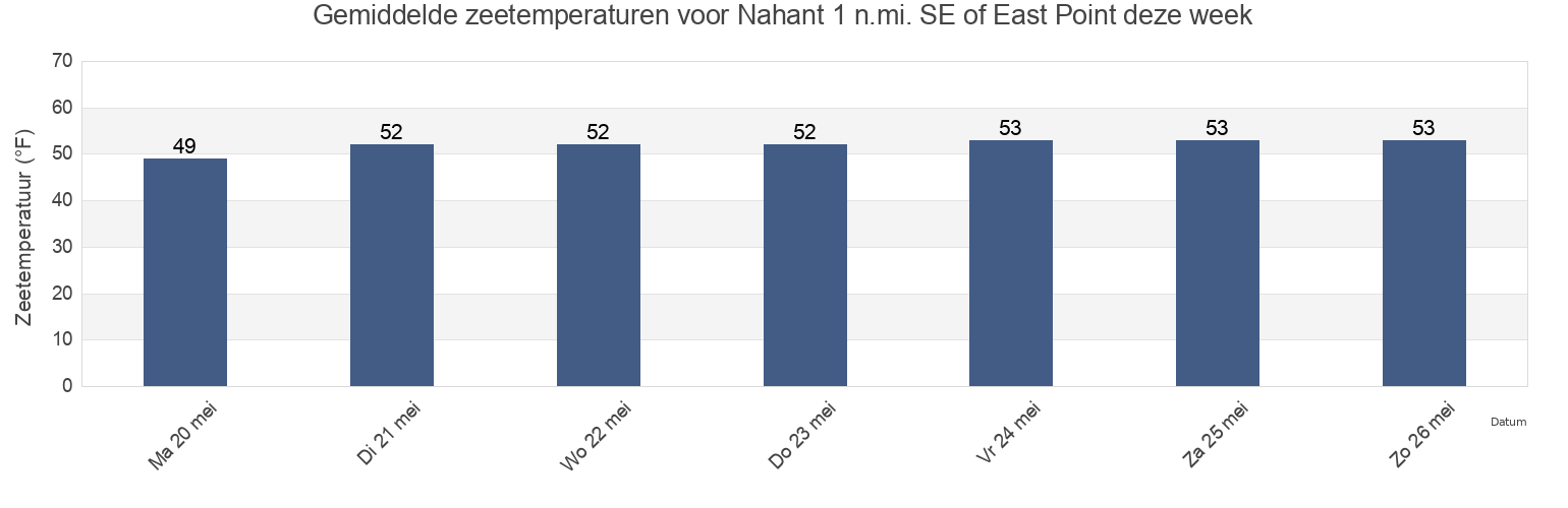 Gemiddelde zeetemperaturen voor Nahant 1 n.mi. SE of East Point, Suffolk County, Massachusetts, United States deze week