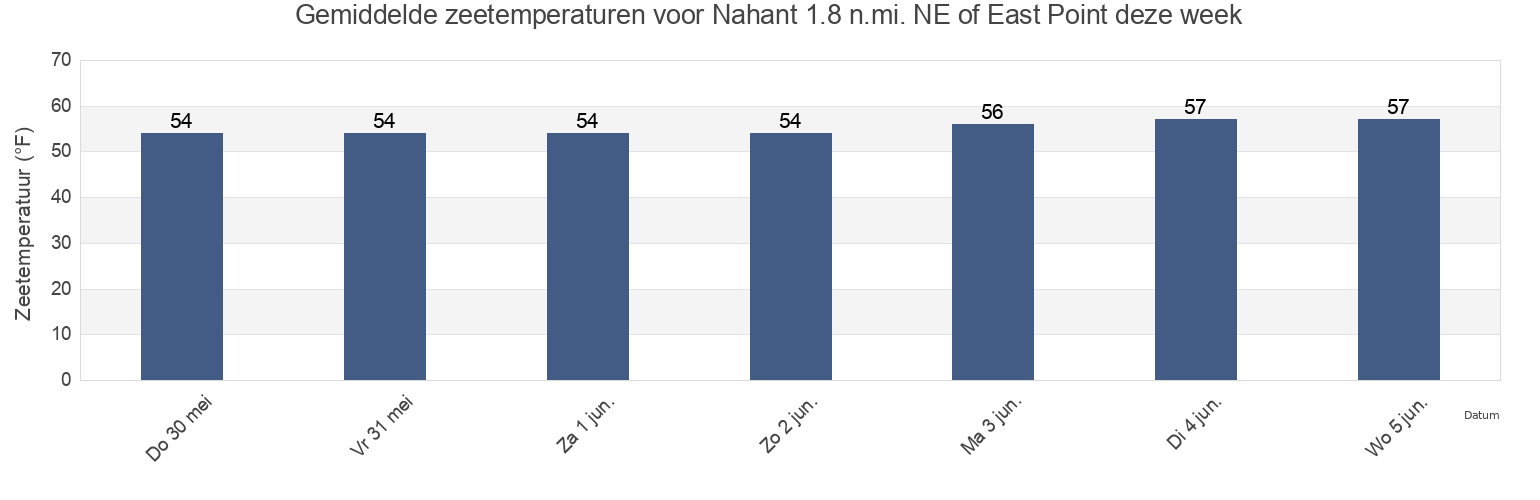 Gemiddelde zeetemperaturen voor Nahant 1.8 n.mi. NE of East Point, Suffolk County, Massachusetts, United States deze week