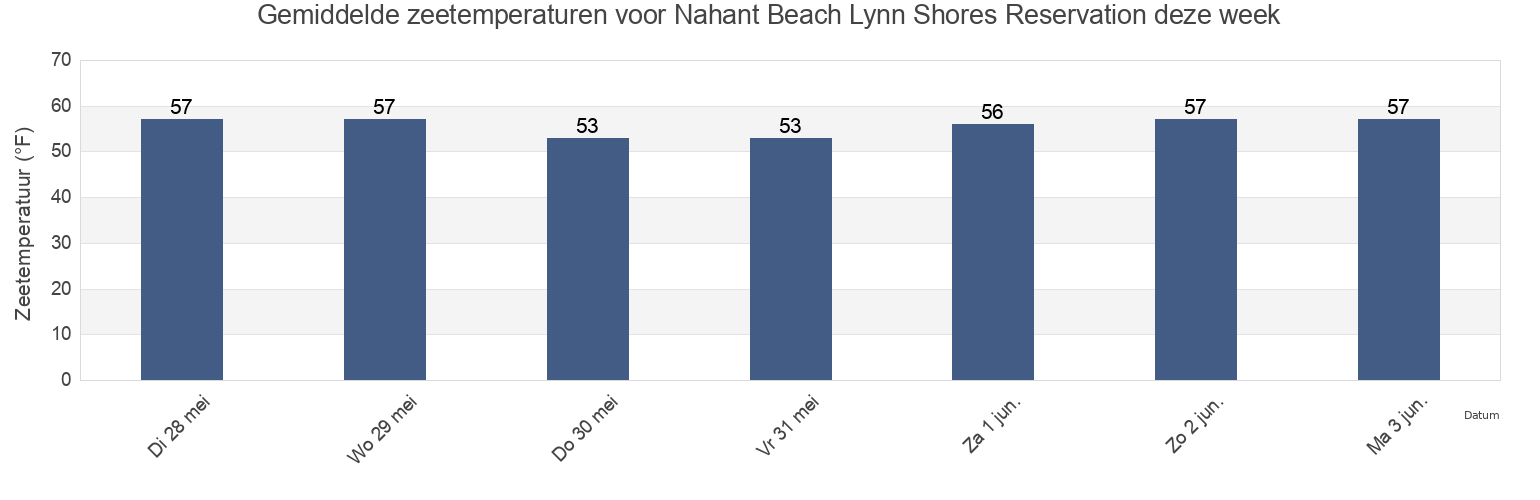 Gemiddelde zeetemperaturen voor Nahant Beach Lynn Shores Reservation, Suffolk County, Massachusetts, United States deze week