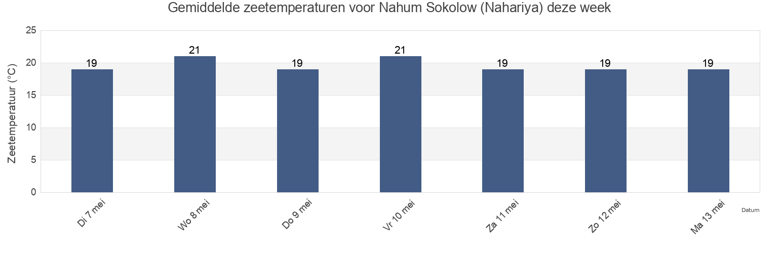 Gemiddelde zeetemperaturen voor Nahum Sokolow (Nahariya), Caza de Tyr, South Governorate, Lebanon deze week