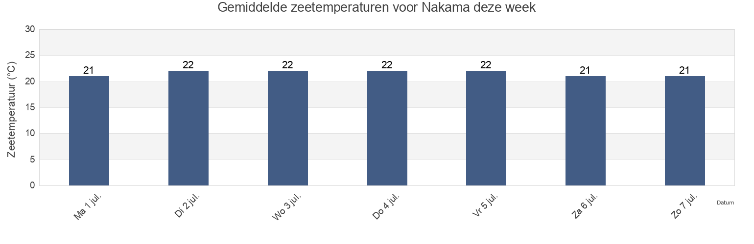 Gemiddelde zeetemperaturen voor Nakama, Nakama Shi, Fukuoka, Japan deze week