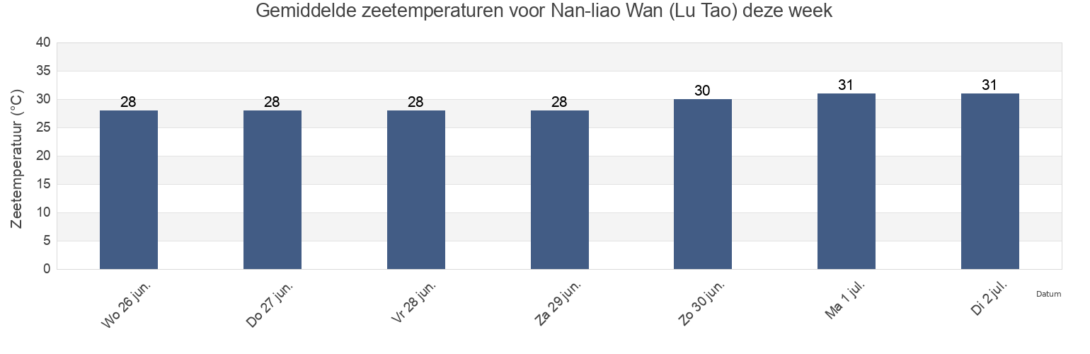 Gemiddelde zeetemperaturen voor Nan-liao Wan (Lu Tao), Taitung, Taiwan, Taiwan deze week