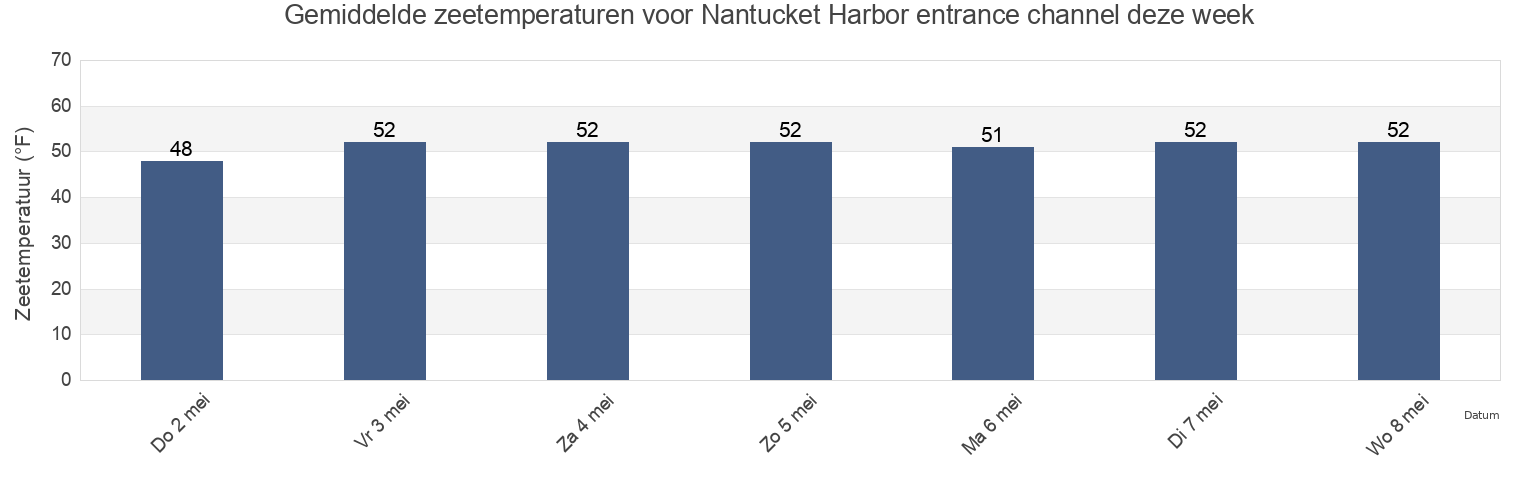 Gemiddelde zeetemperaturen voor Nantucket Harbor entrance channel, Nantucket County, Massachusetts, United States deze week