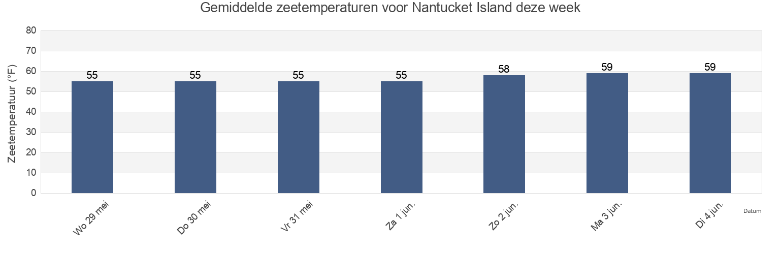 Gemiddelde zeetemperaturen voor Nantucket Island, Nantucket County, Massachusetts, United States deze week