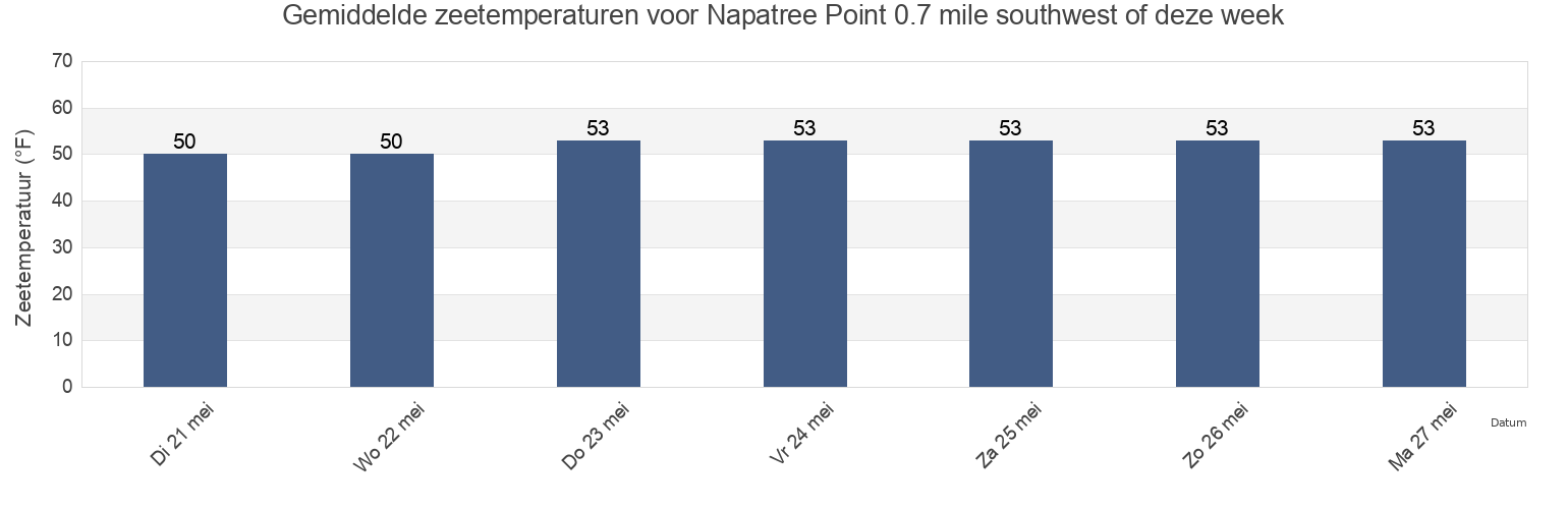 Gemiddelde zeetemperaturen voor Napatree Point 0.7 mile southwest of, Washington County, Rhode Island, United States deze week
