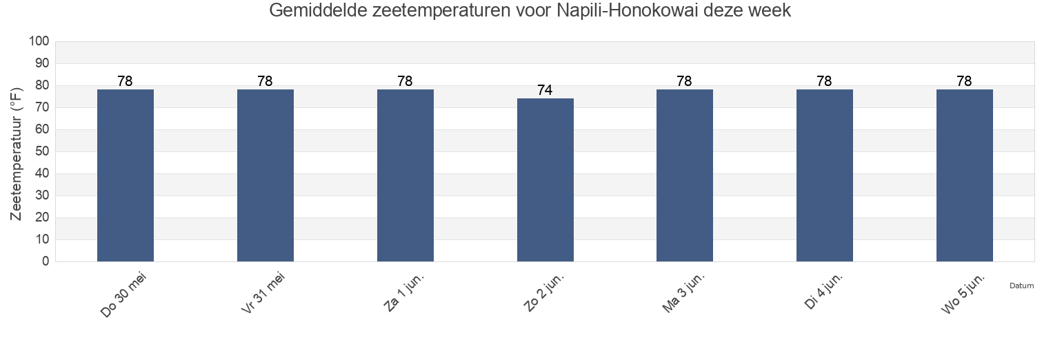 Gemiddelde zeetemperaturen voor Napili-Honokowai, Maui County, Hawaii, United States deze week