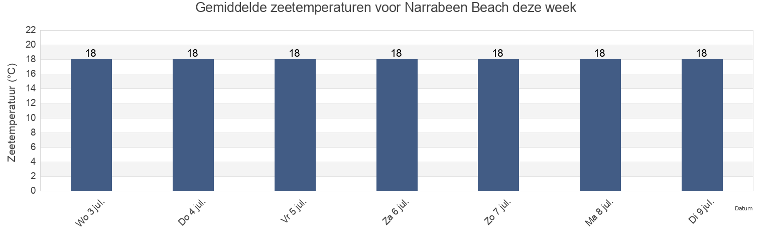 Gemiddelde zeetemperaturen voor Narrabeen Beach, Northern Beaches, New South Wales, Australia deze week