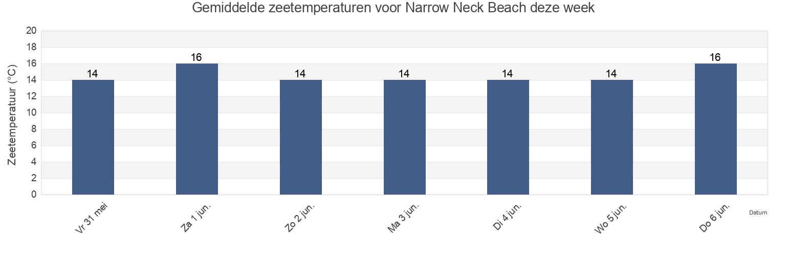 Gemiddelde zeetemperaturen voor Narrow Neck Beach, Auckland, Auckland, New Zealand deze week