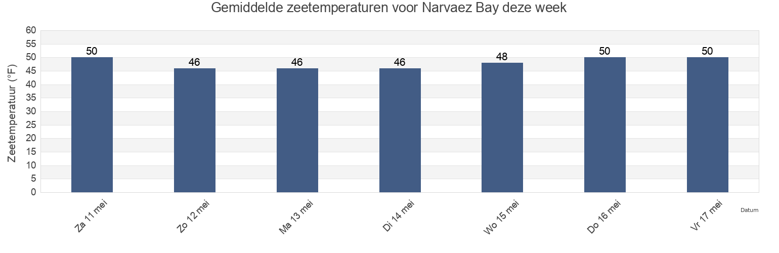 Gemiddelde zeetemperaturen voor Narvaez Bay, San Juan County, Washington, United States deze week
