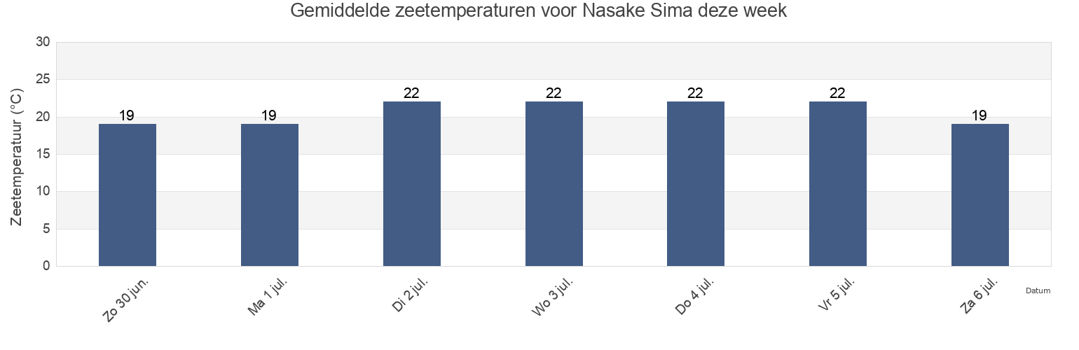 Gemiddelde zeetemperaturen voor Nasake Sima, Ōshima-gun, Yamaguchi, Japan deze week