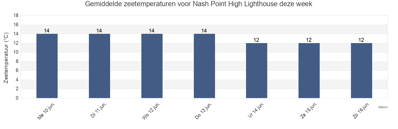 Gemiddelde zeetemperaturen voor Nash Point High Lighthouse, Vale of Glamorgan, Wales, United Kingdom deze week