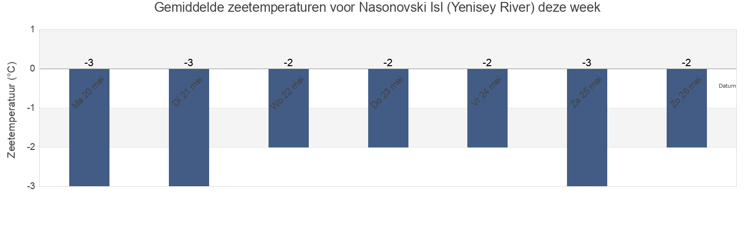 Gemiddelde zeetemperaturen voor Nasonovski Isl (Yenisey River), Taymyrsky Dolgano-Nenetsky District, Krasnoyarskiy, Russia deze week