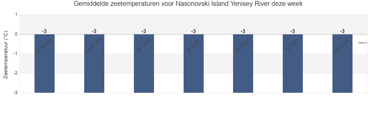 Gemiddelde zeetemperaturen voor Nasonovski Island Yenisey River, Taymyrsky Dolgano-Nenetsky District, Krasnoyarskiy, Russia deze week