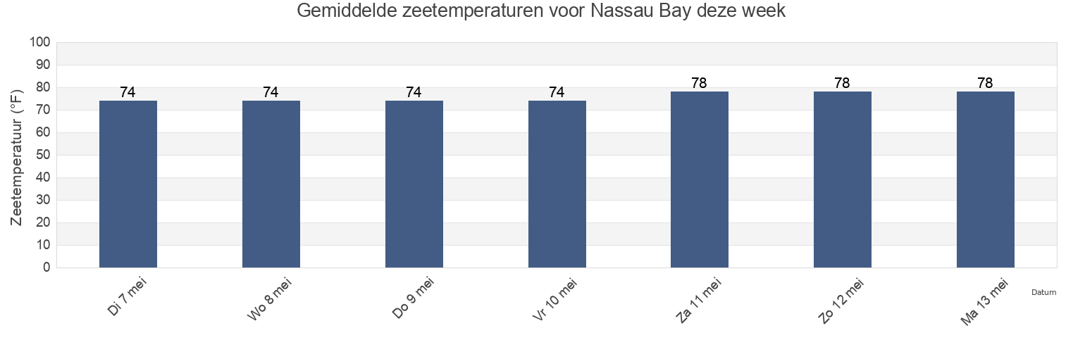 Gemiddelde zeetemperaturen voor Nassau Bay, Harris County, Texas, United States deze week
