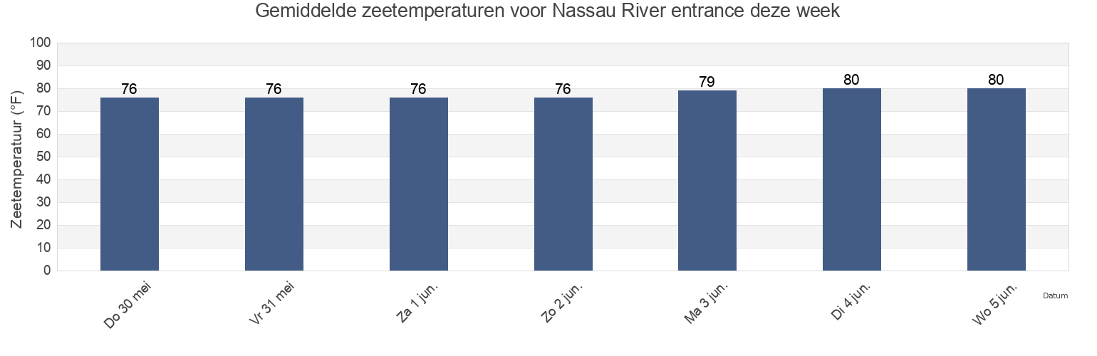 Gemiddelde zeetemperaturen voor Nassau River entrance, Duval County, Florida, United States deze week