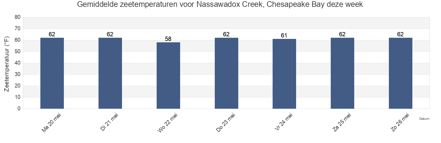 Gemiddelde zeetemperaturen voor Nassawadox Creek, Chesapeake Bay, Wicomico County, Maryland, United States deze week