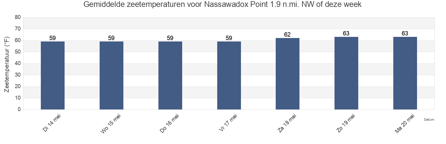Gemiddelde zeetemperaturen voor Nassawadox Point 1.9 n.mi. NW of, Accomack County, Virginia, United States deze week