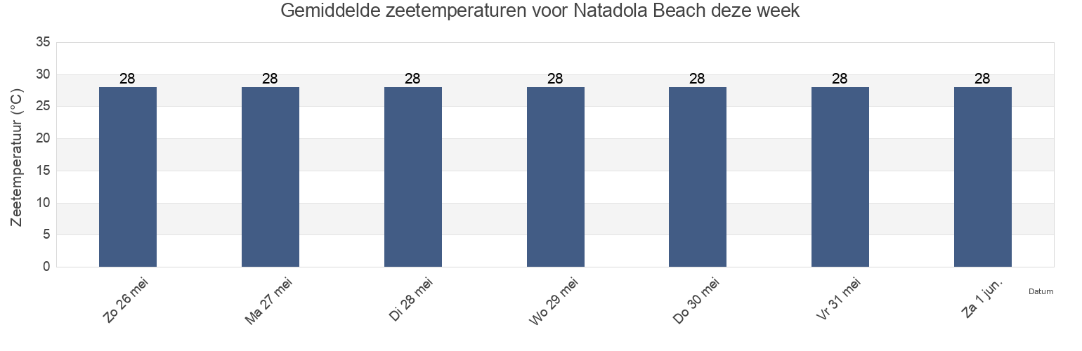 Gemiddelde zeetemperaturen voor Natadola Beach, Nandronga and Navosa Province, Western, Fiji deze week
