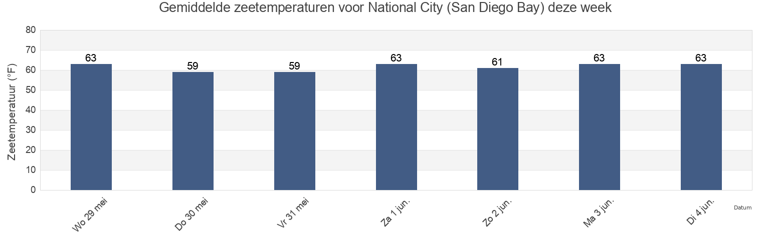 Gemiddelde zeetemperaturen voor National City (San Diego Bay), San Diego County, California, United States deze week