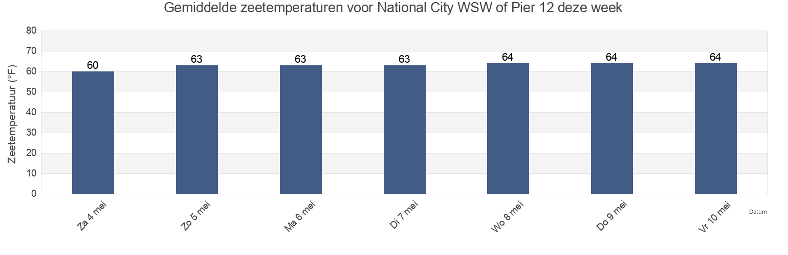 Gemiddelde zeetemperaturen voor National City WSW of Pier 12, San Diego County, California, United States deze week