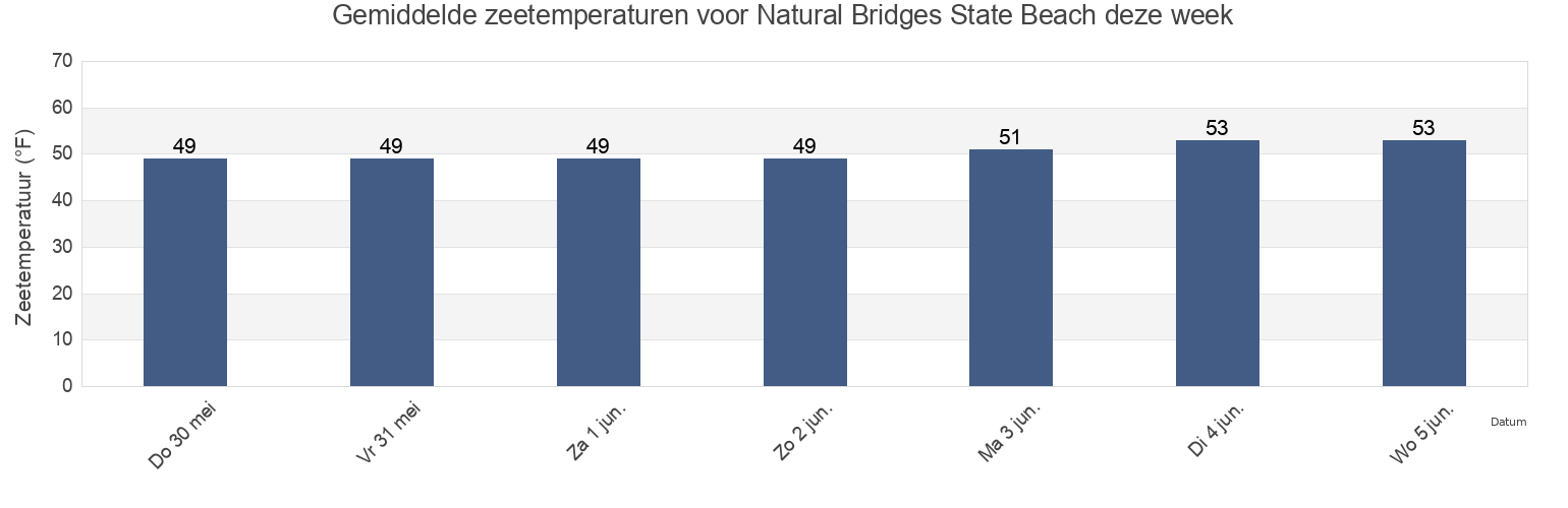 Gemiddelde zeetemperaturen voor Natural Bridges State Beach, California, United States deze week